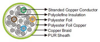 PUR Sheathed, Halogen Free S-FTP Cat5
»»